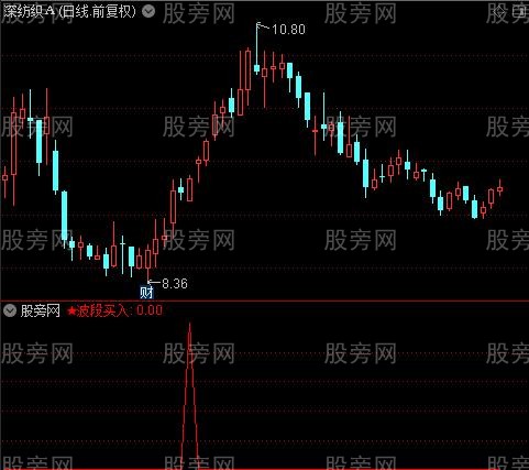 金盆聚宝之波段买入选股指标公式 金盆聚宝之波段买入选股指标公式