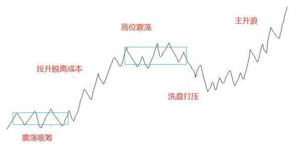 庄家吸筹的三种情况