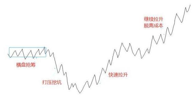 庄家吸筹的三种情况