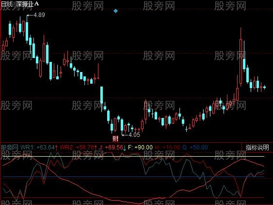 同花顺升级威廉指标公式