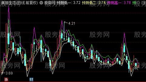 通达信预测高低T+0主图指标公式