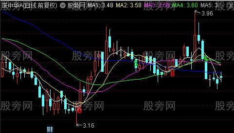 通达信MA金蜘蛛主图指标公式