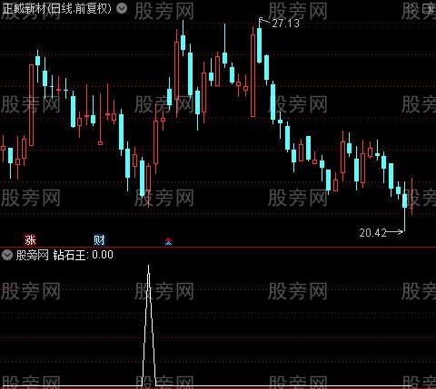 筹码资金主图之钻石王选股指标公式