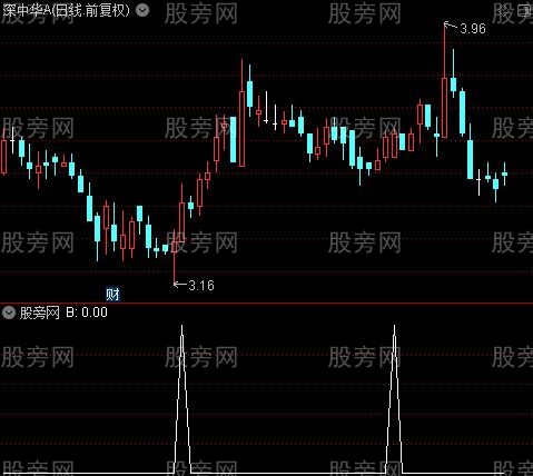 MA金蜘蛛主图之B选股指标公式