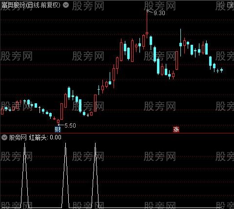 拐点波段之红三角选股指标公式