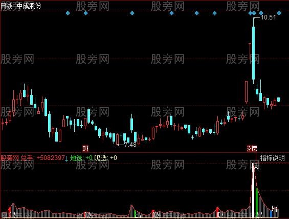 同花顺题材买点指标公式