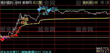 通达信分时买卖点主图指标公式