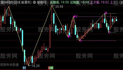 通达信数浪ABC趋势主图指标公式