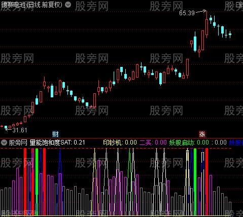 通达信妖股走强指标公式