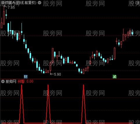 波段反弹之预警选股指标公式