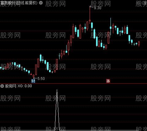 妖股走强之XG选股指标公式