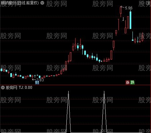 妖股走强之TJ选股指标公式