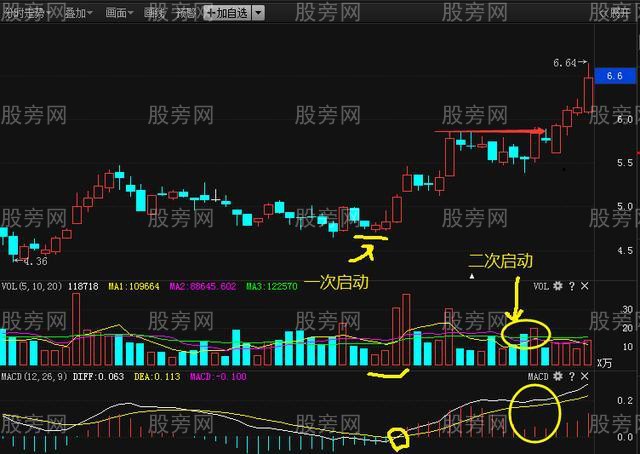 MACD红柱二次启动选股方法,简单有效的均线判断离