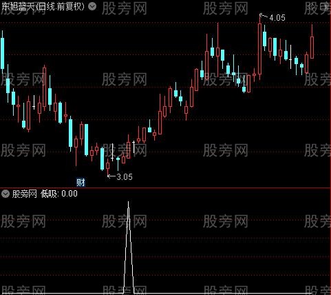 股市藏宝之低吸选股指标公式