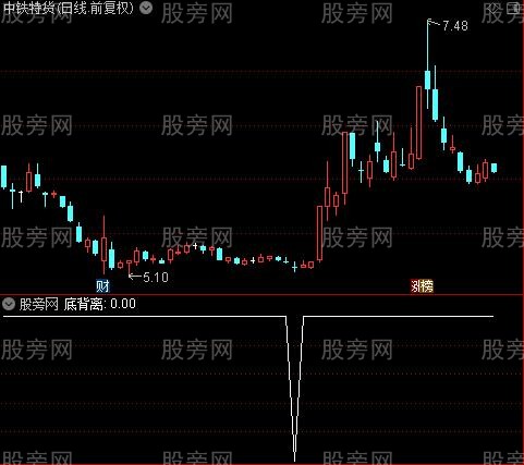 MACD精确之底背离选股指标公式