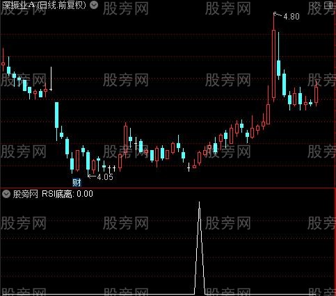 MACD精确之RSI底离选股指标公式