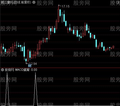 MACD精确之MACD底背选股指标公式
