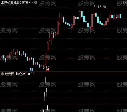 准确出击之加仓选股指标公式