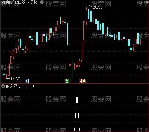 准确出击之买2选股指标公式