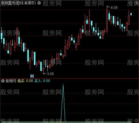 通达信绝谷买入指标公式