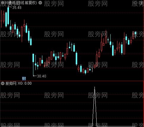 通达信牛股低吸优化版选股指标公式