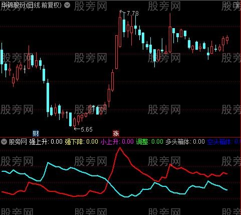 通达信均线粘合突破指标公式