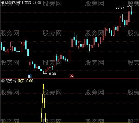 绝谷买入之低买选股指标公式