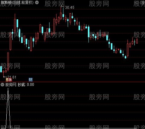 懒人买卖主图之抄底选股指标公式