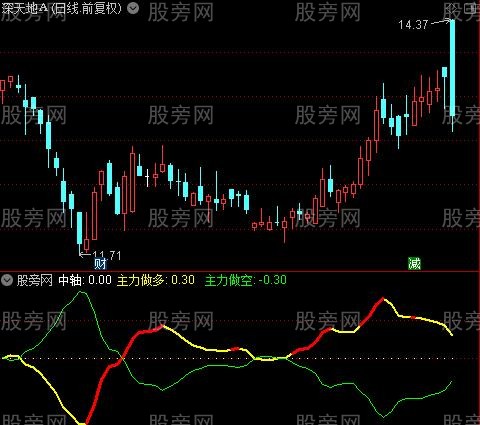 通达信主力多空线指标公式