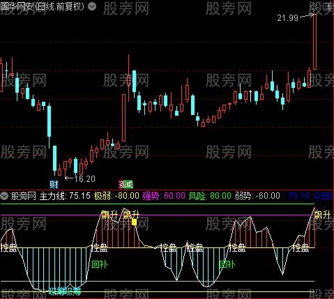 通达信控盘飙升指标公式