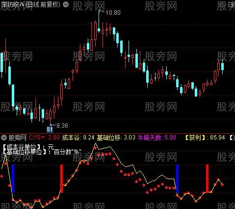 通达信基础位移指标公式
