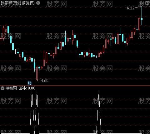 控盘飙升之回补选股指标公式