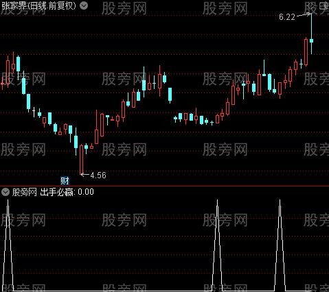 择机买入之出手必赢选股指标公式
