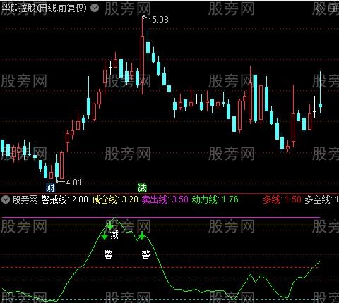 通达信仓位减仓警戒指标公式