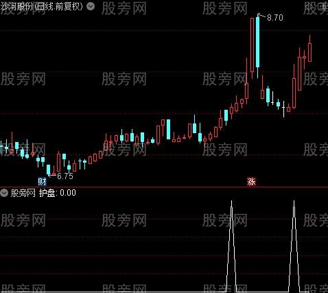 资金窗主图之护盘选股指标公式