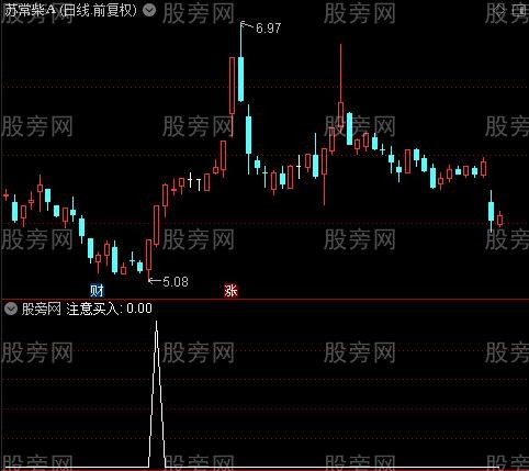 资金窗主图之注意买入选股指标公式