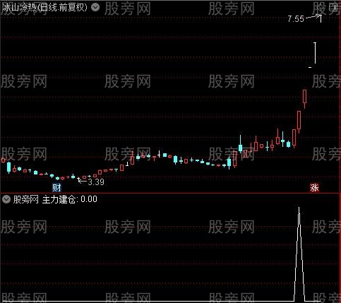 资金窗主图之主力建仓选股指标公式