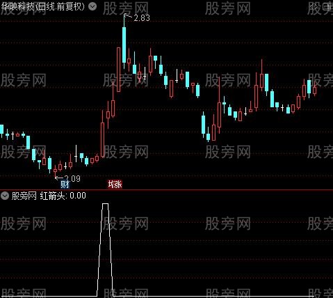 量价结合主升之红箭头选股指标公式