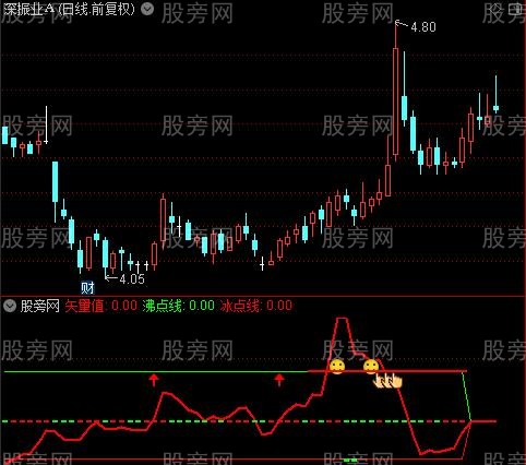 通达信沸点冰点线指标公式