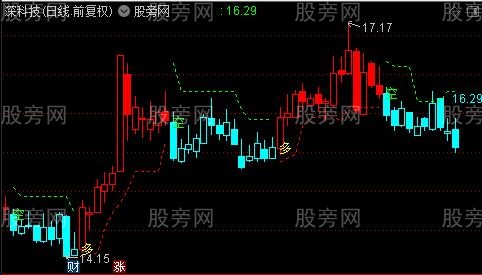   通达信波段智能辅助主图指标公式 源码