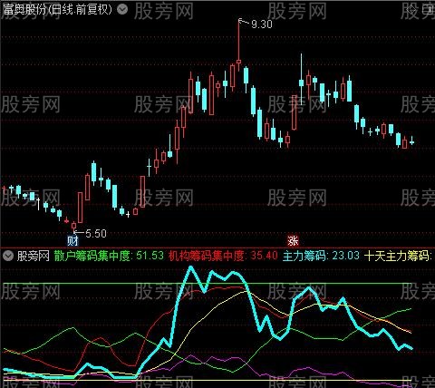 通达信主力筹码异动指标公式