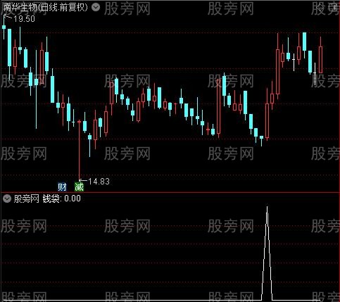 沸点冰点线之钱袋选股指标公式