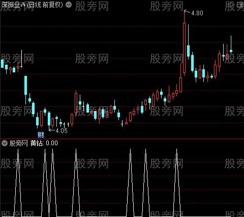 顺势而为(KDJ+MACD+CCI+RSI)之黄钻选股指标公式