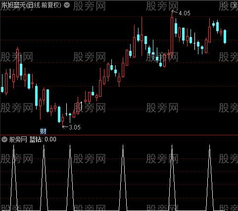 顺势而为(KDJ+MACD+CCI+RSI)之蓝钻选股指标公式