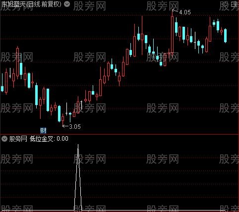 MACD叫好之低位金叉选股指标公式