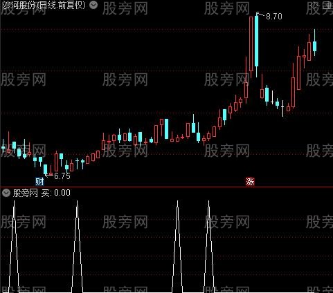 量能买点之买选股指标公式