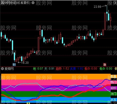 通达信彩色活跃区间指标公式