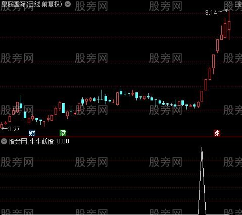 牛牛妖股之选股指标公式