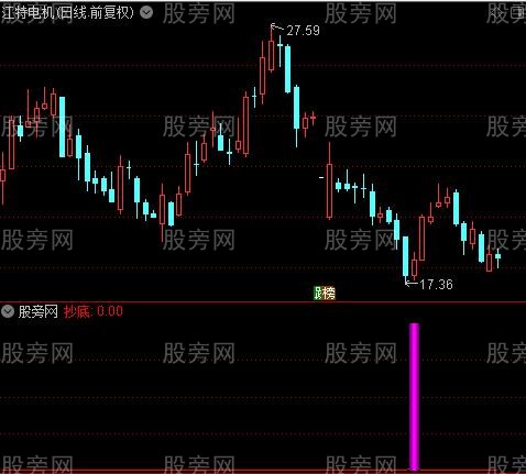 通达信金坑抄底指标公式