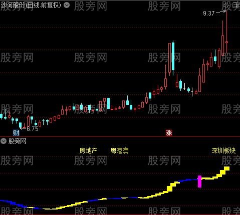 通达信简单的波段进场指标公式